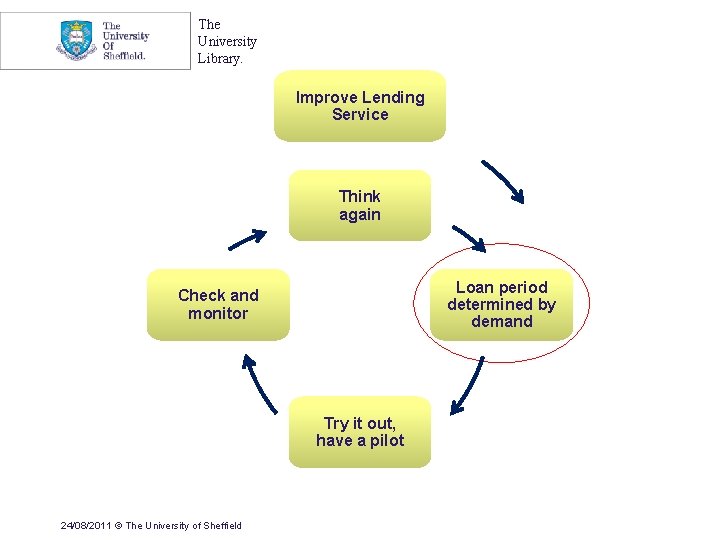 The University Library. Improve Lending Service Think again Loan period determined by demand Check