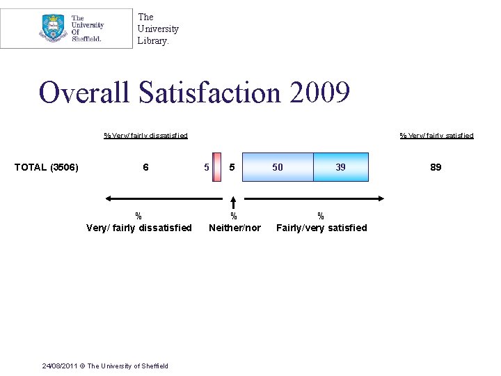 The University Library. Overall Satisfaction 2009 % Very/ fairly dissatisfied TOTAL (3506) 6 %