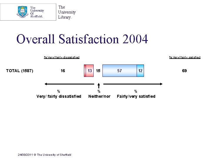 The University Library. Overall Satisfaction 2004 % Very/ fairly dissatisfied TOTAL (1587) 16 %