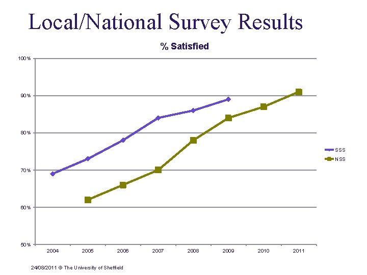 Local/National Survey Results % Satisfied 100% 90% 80% SSS NSS 70% 60% 50% 2004