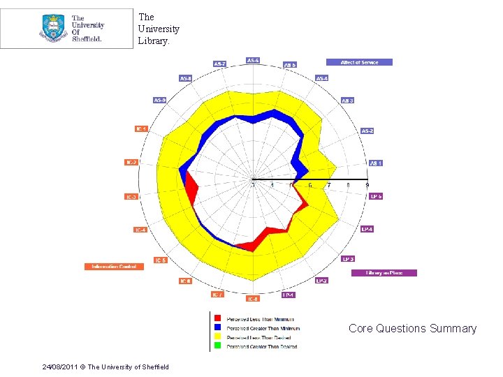 The University Library. Core Questions Summary 24/08/2011 © The University of Sheffield 