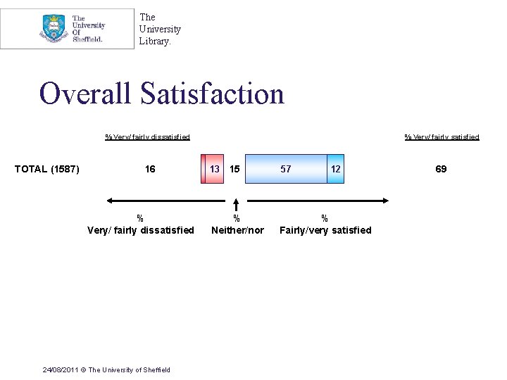 The University Library. Overall Satisfaction % Very/ fairly dissatisfied TOTAL (1587) 16 % Very/