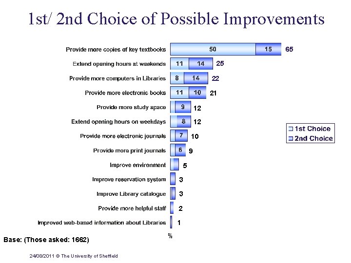 1 st/ 2 nd Choice of Possible Improvements 65 25 22 21 12 12