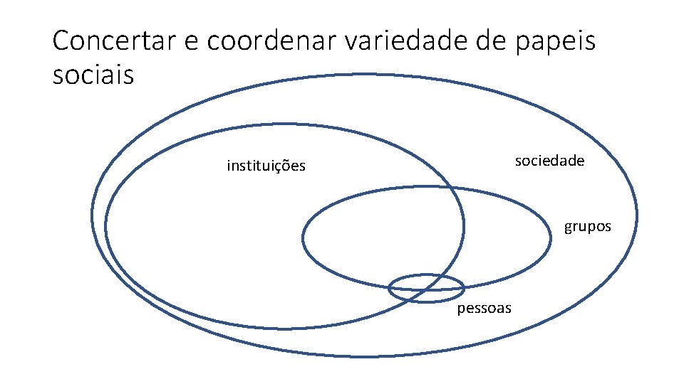 Concertar e coordenar variedade de papeis sociais sociedade instituições grupos pessoas 