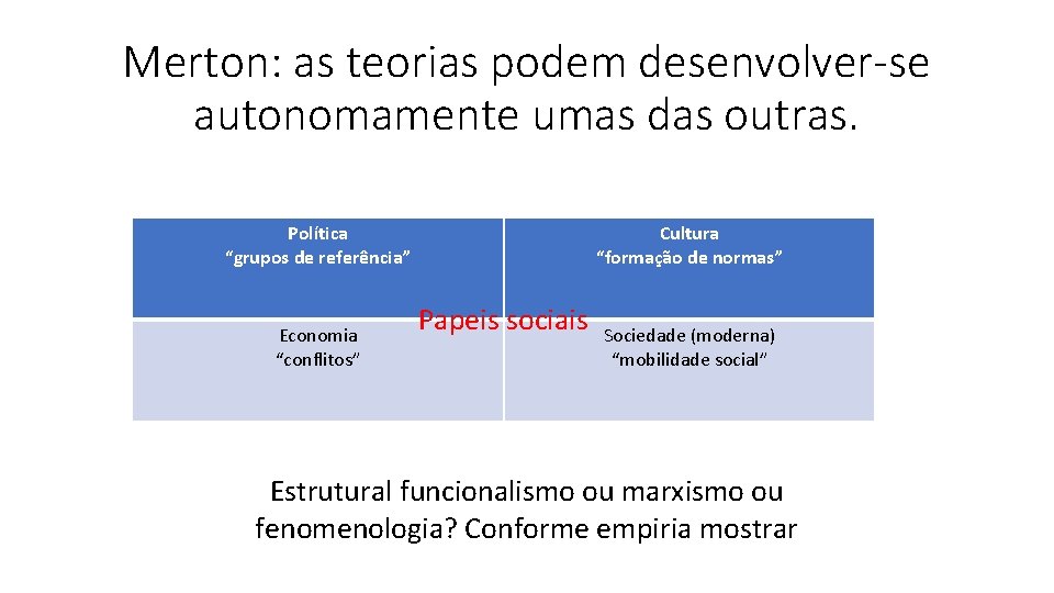 Merton: as teorias podem desenvolver-se autonomamente umas das outras. Política “grupos de referência” Economia