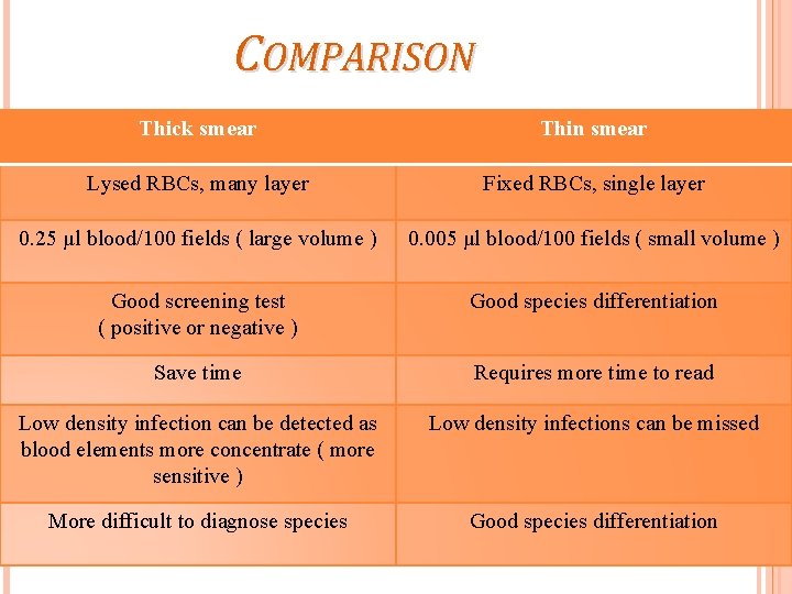 COMPARISON Thick smear Thin smear Lysed RBCs, many layer Fixed RBCs, single layer 0.