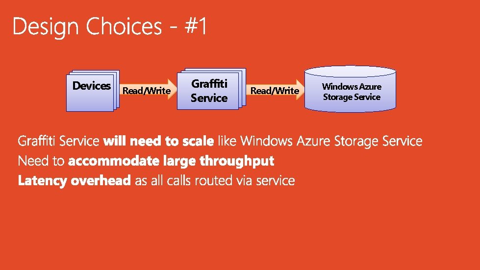 Devices Read/Write Graffiti Service Read/Write Windows Azure Storage Service 