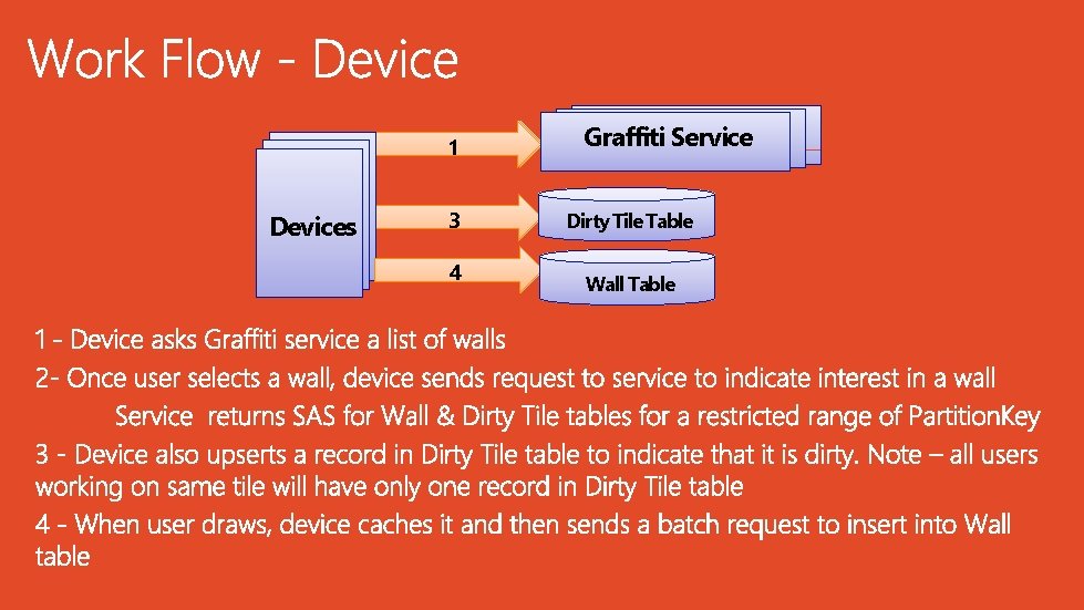 2 1 Devices Graffiti Service 3 Dirty Tile Table 4 Wall Table 