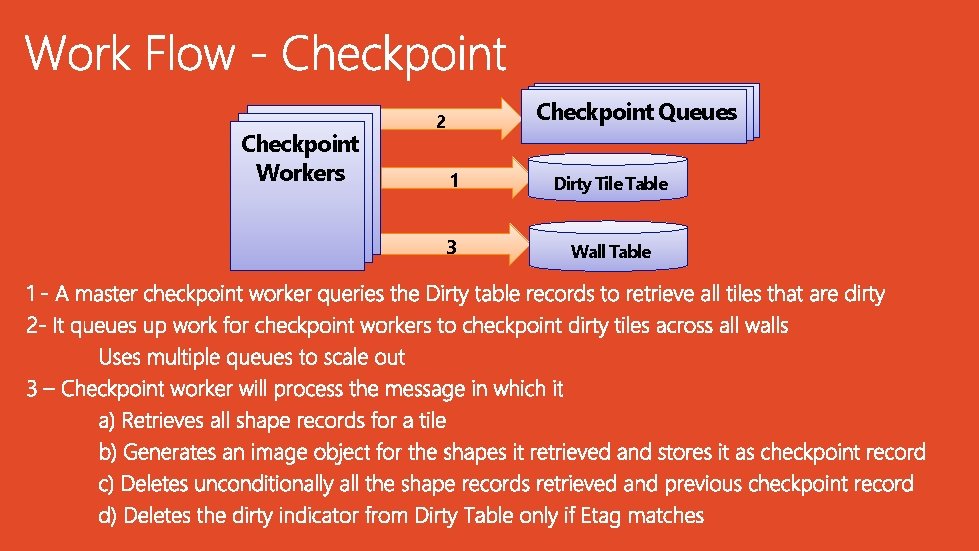 Checkpoint Workers Checkpoint Queues 2 1 Dirty Tile Table 3 Wall Table 