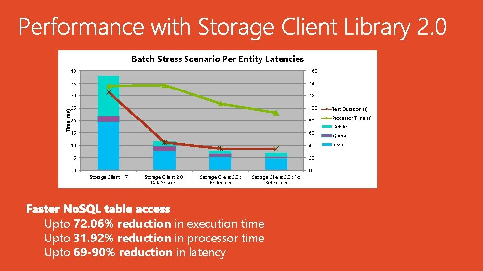 Batch Stress Scenario Per Entity Latencies 160 35 140 30 120 25 100 20