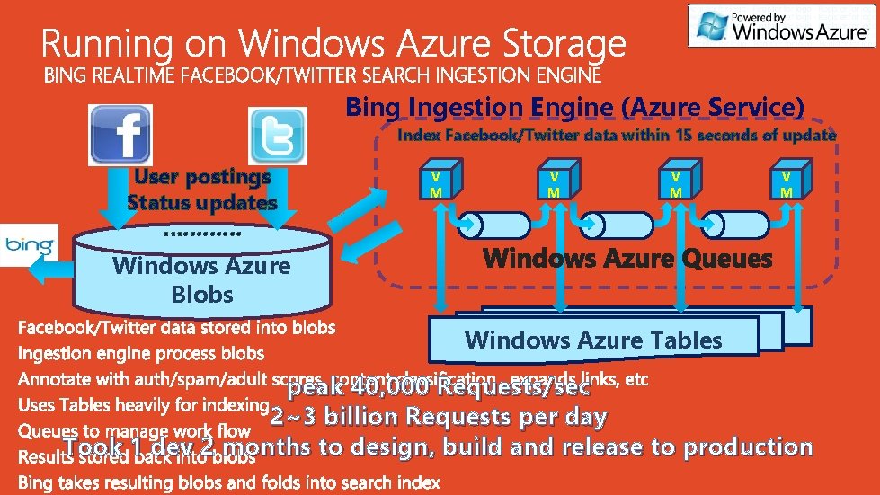 BING REALTIME FACEBOOK/TWITTER SEARCH INGESTION ENGINE Bing Ingestion Engine (Azure Service) Index Facebook/Twitter data