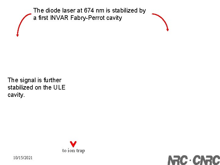 The diode laser at 674 nm is stabilized by a first INVAR Fabry-Perrot cavity