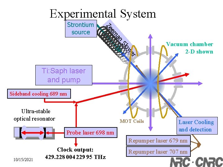 Experimental System an m e Ze Strontium source ow Sl er Vacuum chamber 2