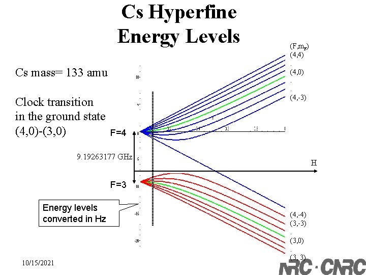 Cs Hyperfine Energy Levels Cs mass= 133 amu Clock transition in the ground state