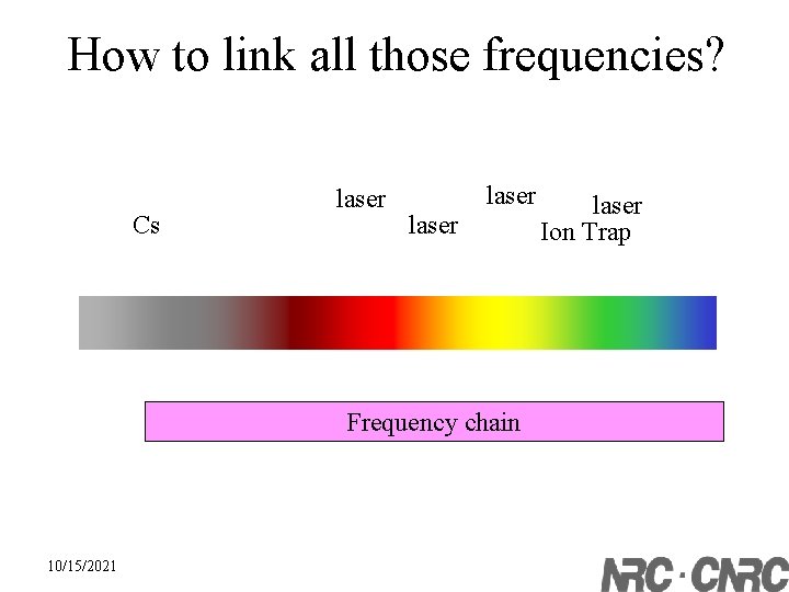 How to link all those frequencies? Cs laser Frequency chain 10/15/2021 laser Ion Trap