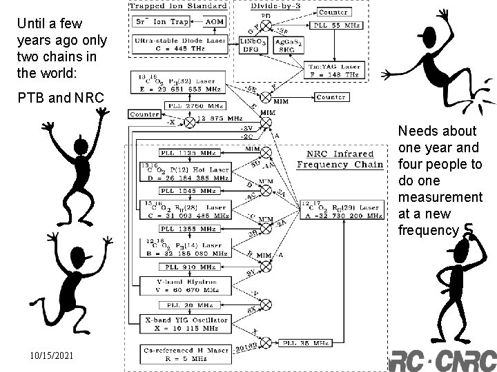 Until a few years ago only two chains in the world: PTB and NRC