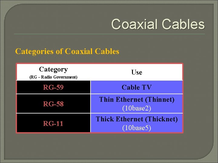Coaxial Cables Categories of Coaxial Cables Category (RG – Radio Government) Use RG-59 Cable