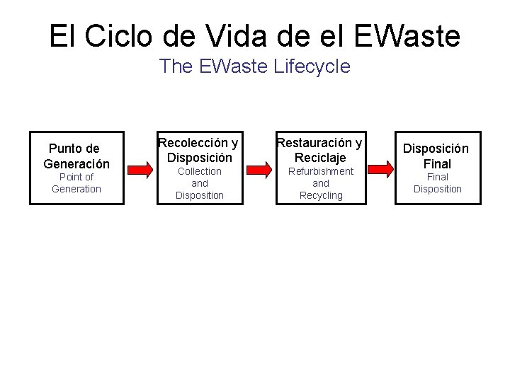 El Ciclo de Vida de el EWaste The EWaste Lifecycle Punto de Generación Point