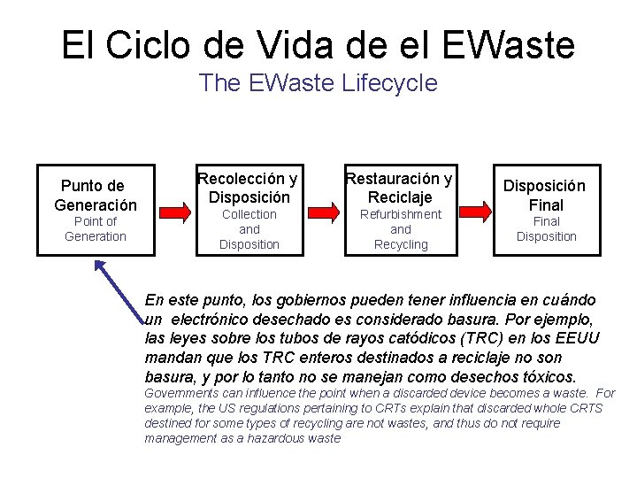 El Ciclo de Vida de el EWaste The EWaste Lifecycle Punto de Generación Point