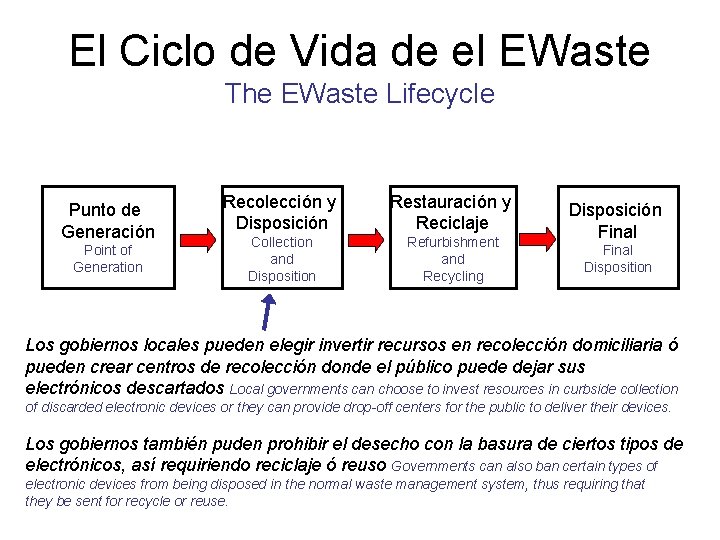 El Ciclo de Vida de el EWaste The EWaste Lifecycle Punto de Generación Point