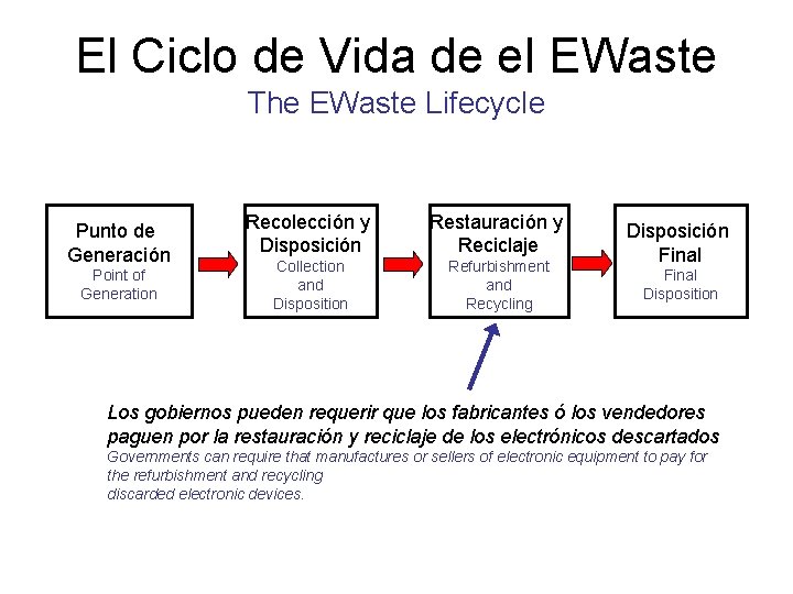 El Ciclo de Vida de el EWaste The EWaste Lifecycle Punto de Generación Point