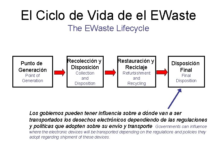 El Ciclo de Vida de el EWaste The EWaste Lifecycle Punto de Generación Point