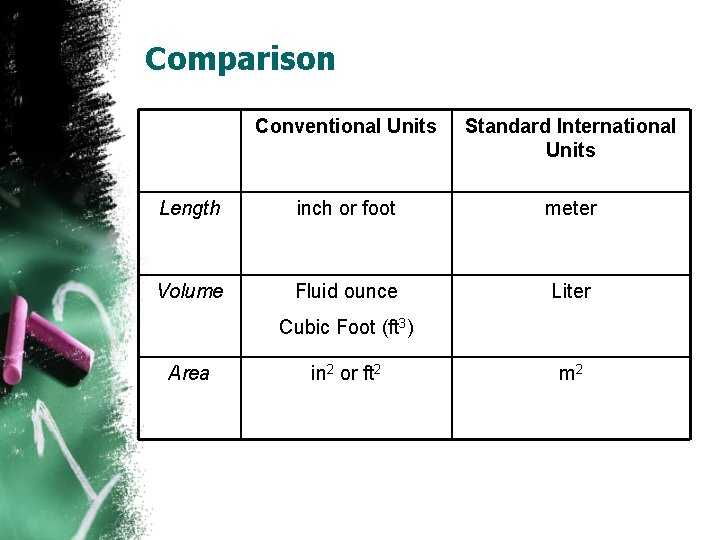 Comparison Conventional Units Standard International Units Length inch or foot meter Volume Fluid ounce Comparison Conventional Units Standard International Units Length inch or foot meter Volume Fluid ounce