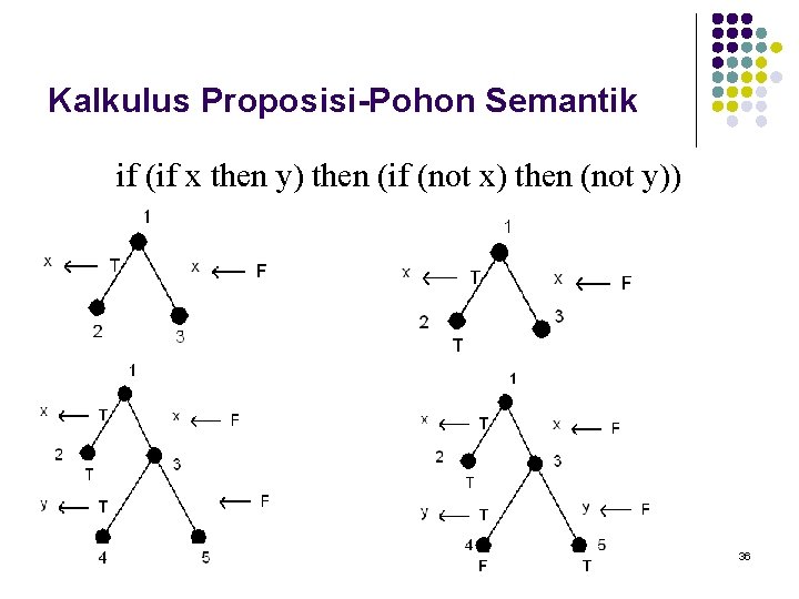 Kalkulus Proposisi-Pohon Semantik if (if x then y) then (if (not x) then (not