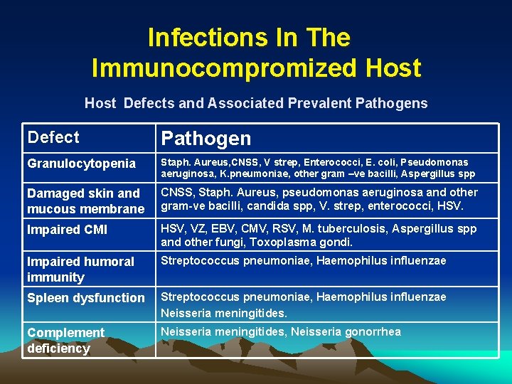 Infections In The Immunocompromized Host Defects and Associated Prevalent Pathogens Defect Pathogen Granulocytopenia Staph.