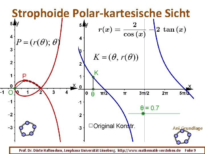 Strophoide Polar-kartesische Sicht Ani. Grundlage Prof. Dr. Dörte Haftendorn, Leuphana Universität Lüneburg, http: //www.