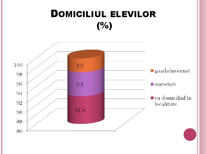 DOMICILIUL ELEVILOR (%) 11 