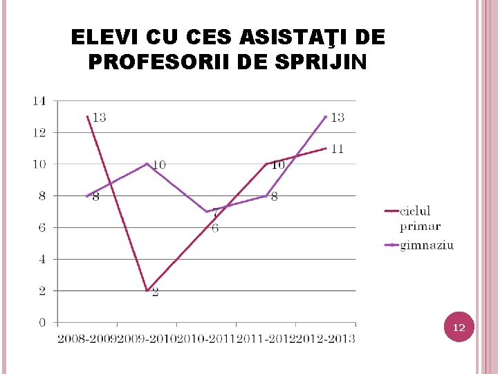 ELEVI CU CES ASISTAŢI DE PROFESORII DE SPRIJIN 12 