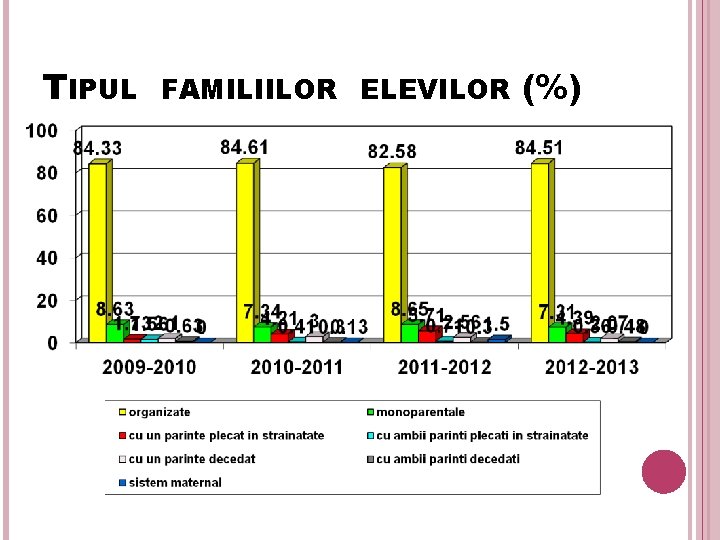 TIPUL FAMILIILOR ELEVILOR (%) 14 