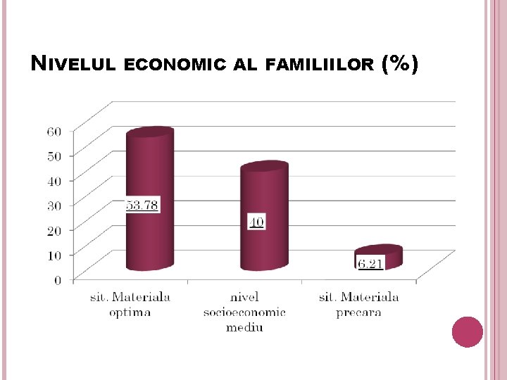 NIVELUL ECONOMIC AL FAMILIILOR (%) 15 