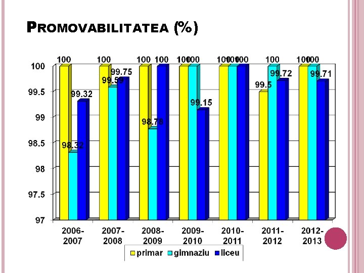 PROMOVABILITATEA (%) 23 