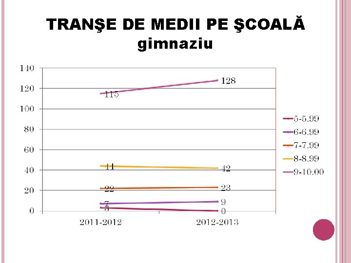 TRANŞE DE MEDII PE ŞCOALĂ gimnaziu 24 