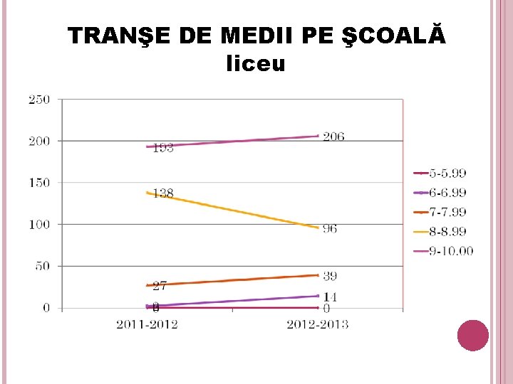 TRANŞE DE MEDII PE ŞCOALĂ liceu 25 