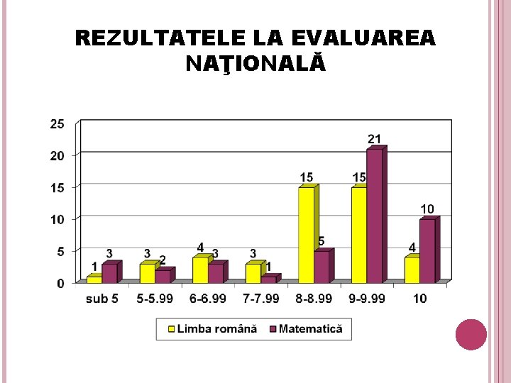 REZULTATELE LA EVALUAREA NAŢIONALĂ 30 