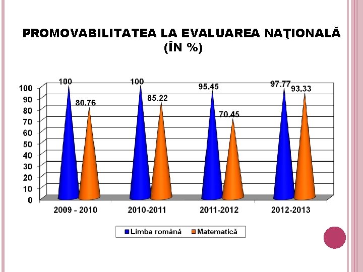 PROMOVABILITATEA LA EVALUAREA NAŢIONALĂ (ÎN %) 31 