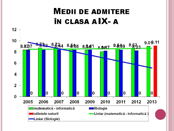 MEDII DE ADMITERE ÎN CLASA A IX- A 33 