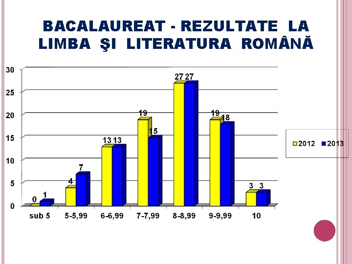 BACALAUREAT - REZULTATE LA LIMBA ŞI LITERATURA ROM NĂ 43 