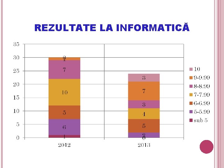 REZULTATE LA INFORMATICĂ 47 