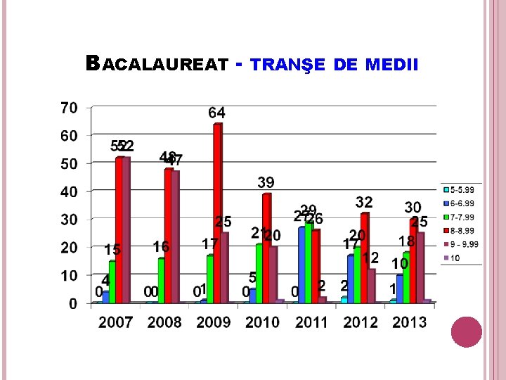 BACALAUREAT - TRANŞE DE MEDII 58 