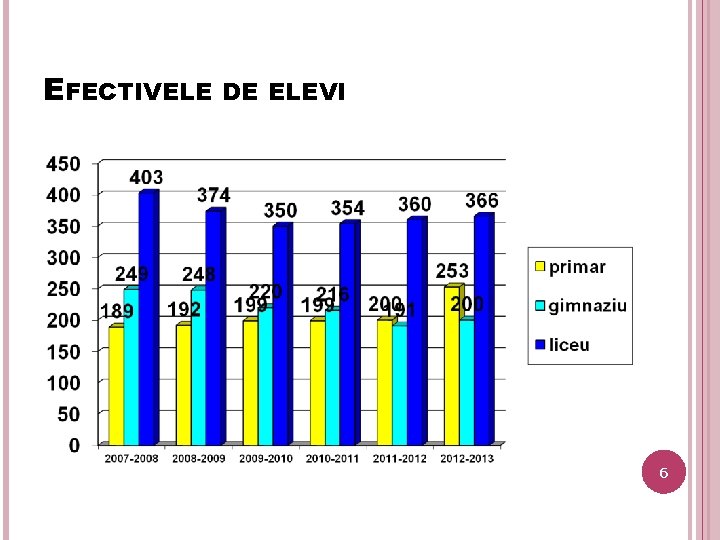 EFECTIVELE DE ELEVI 6 