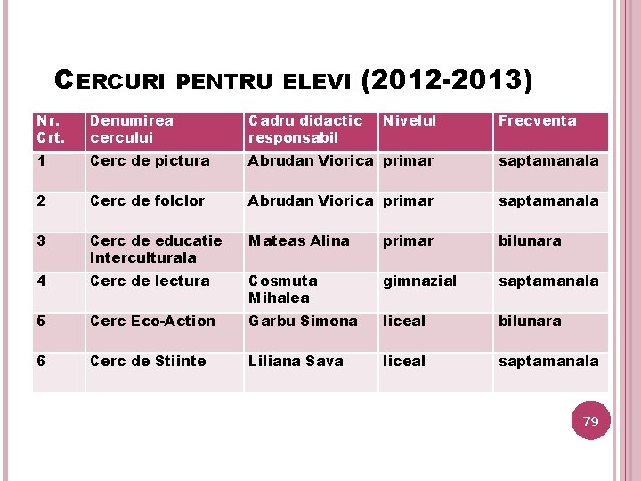 CERCURI PENTRU ELEVI (2012 -2013) Nr. Crt. Denumirea cercului Cadru didactic responsabil Nivelul Frecventa