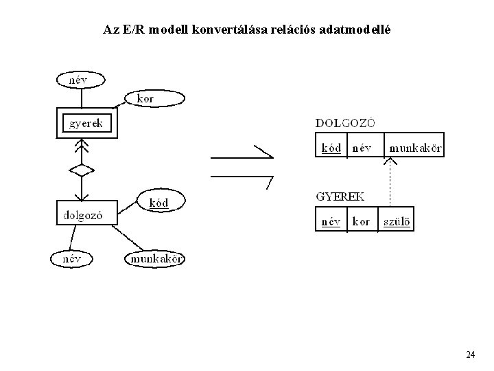 Az E/R modell konvertálása relációs adatmodellé 24 