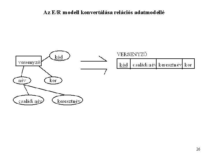 Az E/R modell konvertálása relációs adatmodellé 26 