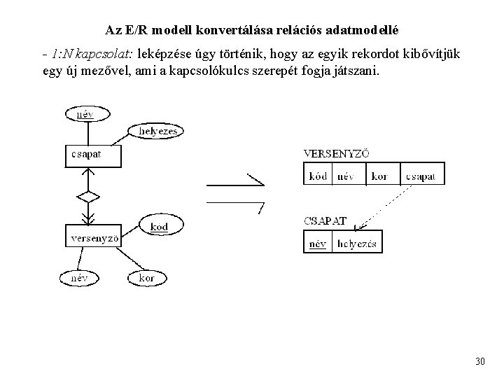 Az E/R modell konvertálása relációs adatmodellé - 1: N kapcsolat: leképzése úgy történik, hogy