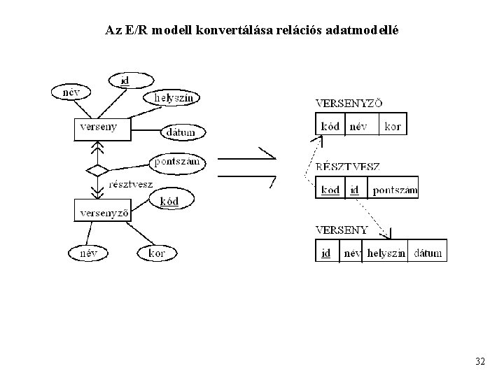 Az E/R modell konvertálása relációs adatmodellé 32 