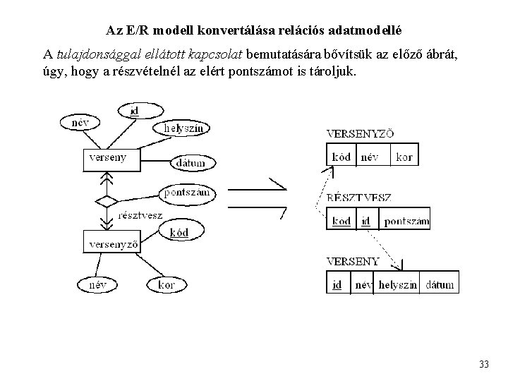 Az E/R modell konvertálása relációs adatmodellé A tulajdonsággal ellátott kapcsolat bemutatására bővítsük az előző